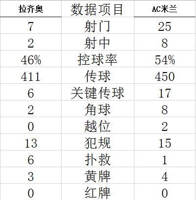 意甲-吉鲁进球 伊布93分钟助攻绝杀 AC米兰2-1胜 (http://www.cstr.net.cn/) 体育 第5张