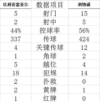 欧冠-利物浦2球落后3-2双杀 总分5-2第10次进决赛 (http://www.cstr.net.cn/) 体育 第12张