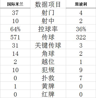 意甲-劳塔罗梅开二度 国际米兰2球落后4-2逆转胜 (http://www.cstr.net.cn/) 体育 第8张