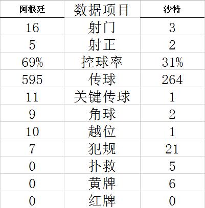 世界杯-爆大冷！梅西破门 阿根廷1-2遭沙特逆转 (http://www.paipi.cn/) 体育 第8张