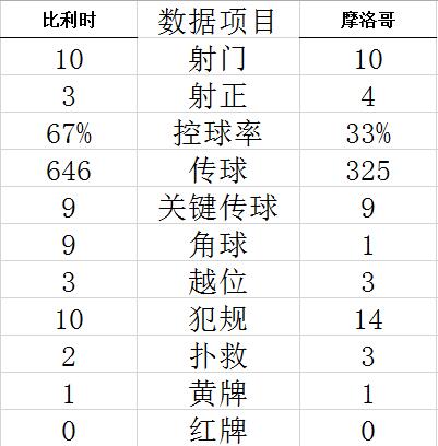 世界杯-德布劳内阿扎尔哑火 比利时0-2负摩洛哥 (http://www.paipi.cn/) 体育 第6张