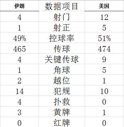 世界杯-普利西奇进球伤退 美国小胜伊朗次席出线 (http://www.paipi.cn/) 体育 第6张