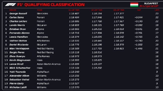 F1匈牙利大奖赛排位：拉塞尔夺职业生涯首个杆位 (http://www.paipi.cn/) 体育 第2张