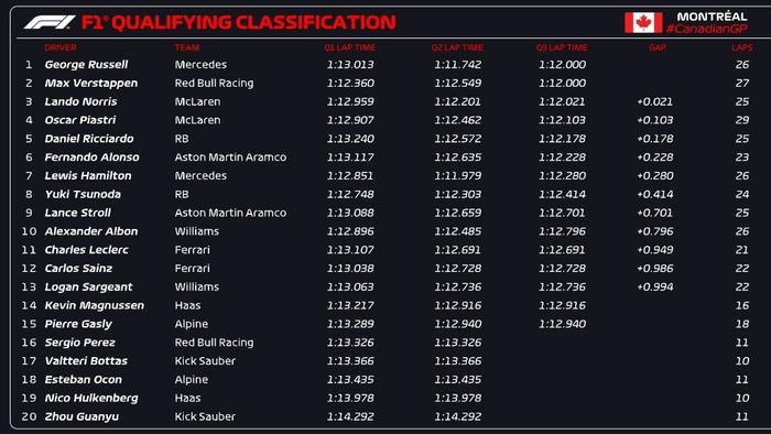 F1加拿大站维斯塔潘夺冠 诺里斯亚军 法拉利双退