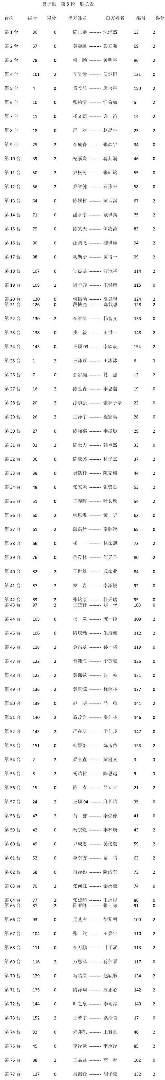 全国围棋锦标赛(个人)男子组 唐韦星彭立尧6连胜