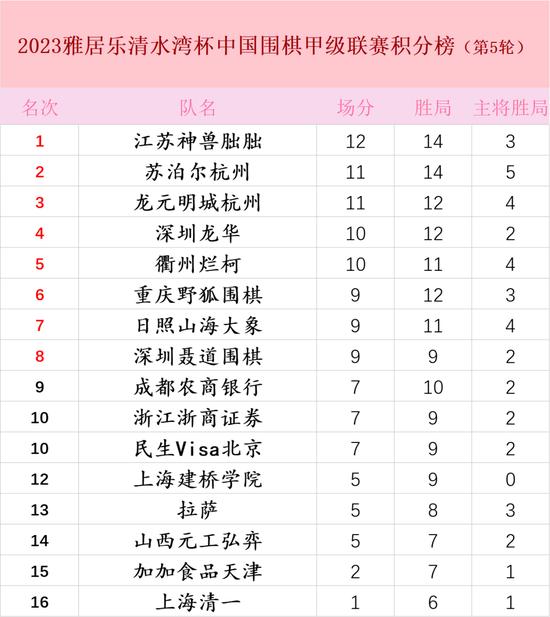 雅居乐清水湾杯中国围甲联赛常规赛第6轮各主场地点
