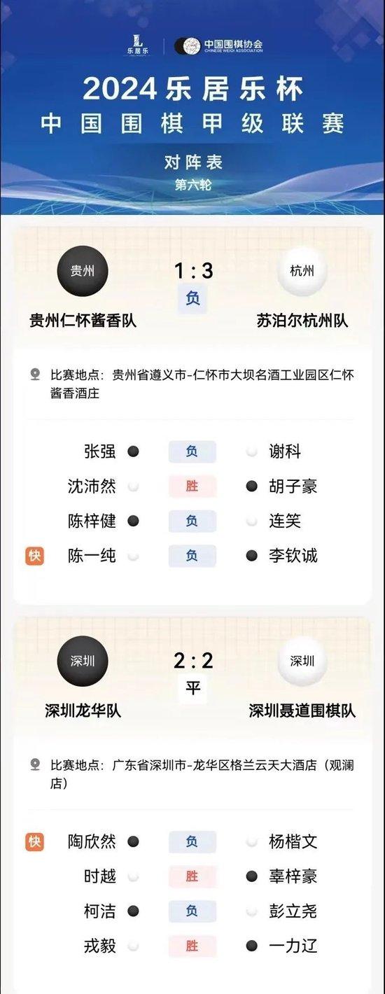 围甲战罢六轮成都队领跑 小将平李世石连胜纪录