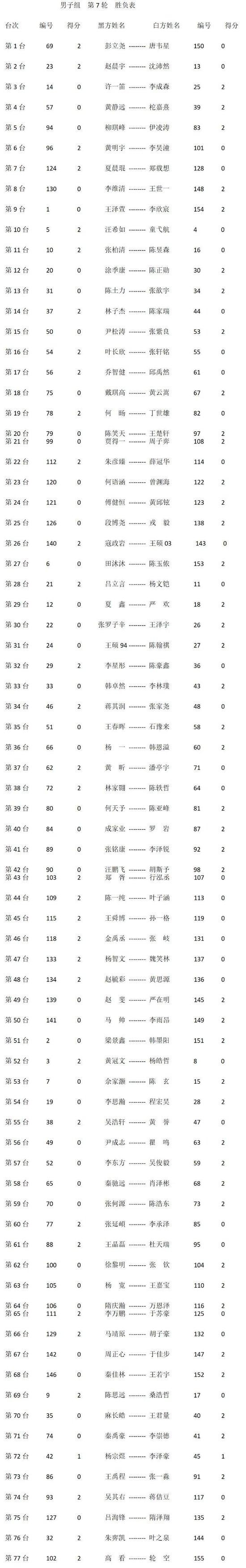 全国围棋锦标赛(个人)女子组唐嘉雯等4连胜