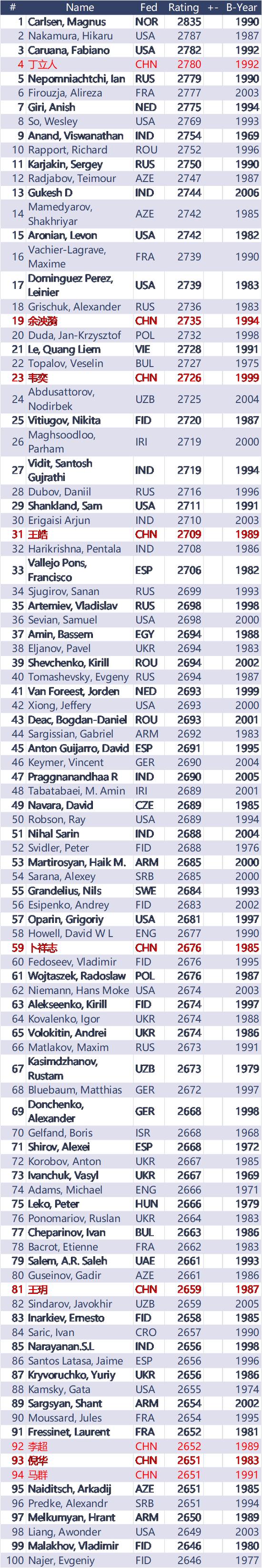 国际棋联2023年7月男子棋手等级分（Top 100）