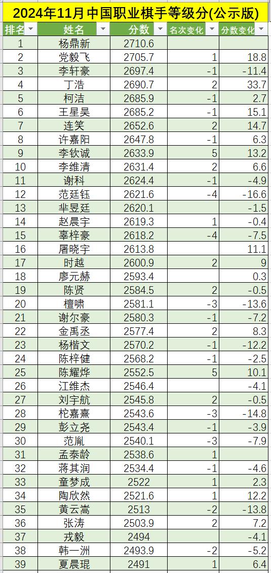 11月中国围棋等级分(公示版)  党毅飞第二柯洁第五