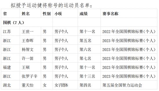 中国围棋协会关于授予王世一等7人运动健将称号公示