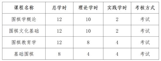 关于举办2023年河南省第三期全国初级围棋师资培训通知