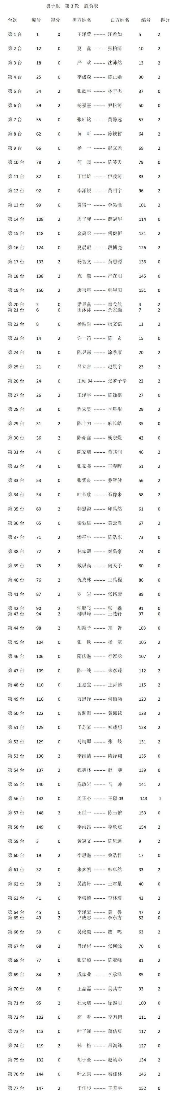 恒丰基业杯全国围棋个人赛 男子组唐韦星等9人4连胜