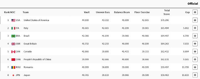 奥运体操女团拜尔斯领衔美国队摘金 中国无缘奖牌