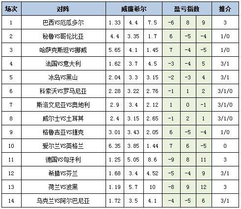 [新浪彩票]足彩24137期盈亏指数：哥伦比亚防平