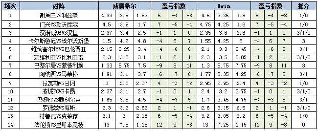 [新浪彩票]足彩24128期盈亏指数：里斯本客胜可期