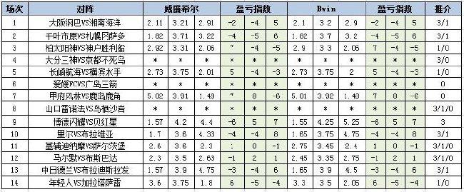 [新浪彩票]足彩24126期盈亏指数：加拉塔萨雷不稳