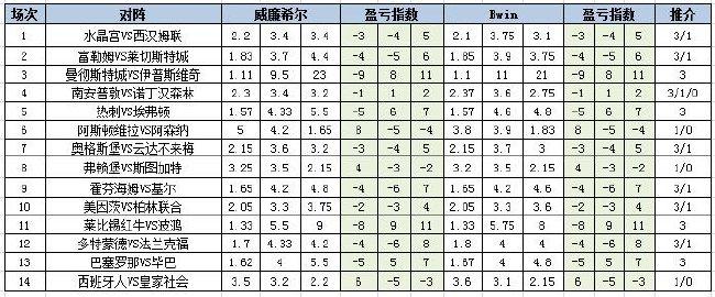 [新浪彩票]足彩24129期盈亏指数：巴萨捍卫主场