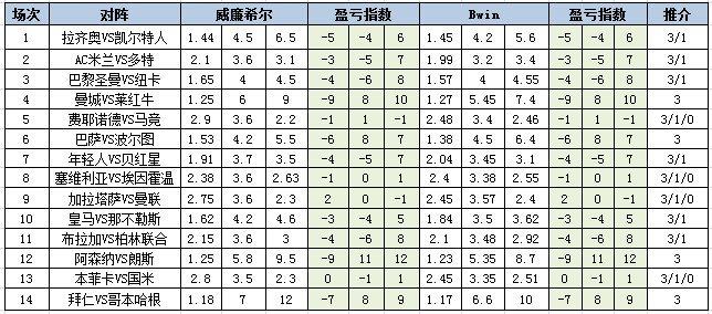 [新浪彩票]足彩第23154期盈亏指数：皇马主场防平