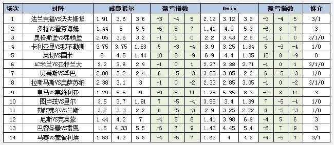 [新浪彩票]足彩第24028期盈亏指数：大巴黎主场奏凯