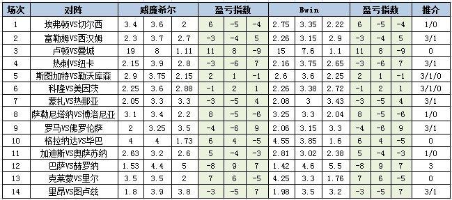 [新浪彩票]足彩第23163期盈亏指数：里昂主场不败