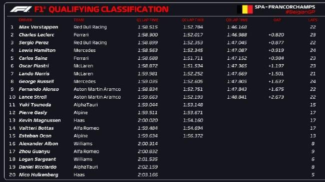 2023年F1比利时大奖赛排位赛成绩表