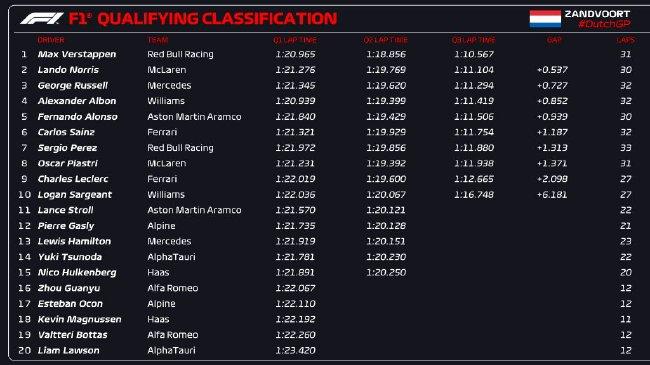 2023年F1荷兰大奖赛排位赛成绩表