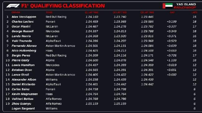 2023年F1阿布扎比大奖赛排位赛成绩表