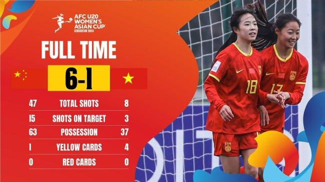 U20女足亚洲杯-中国6-1越南小组第3出局无缘亚青赛