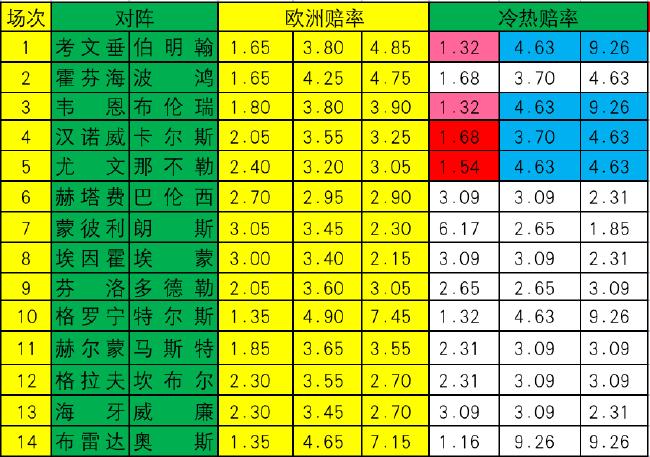 [新浪彩票]足彩23161期冷热指数：韦恩坐和望赢