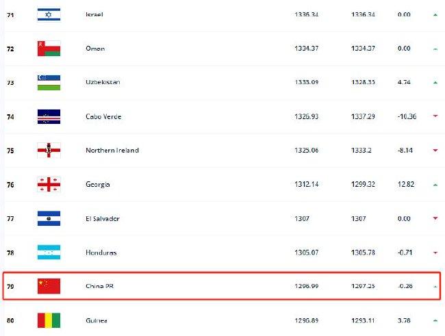 FIFA最新排名：国足上升一位至79 亚洲第11