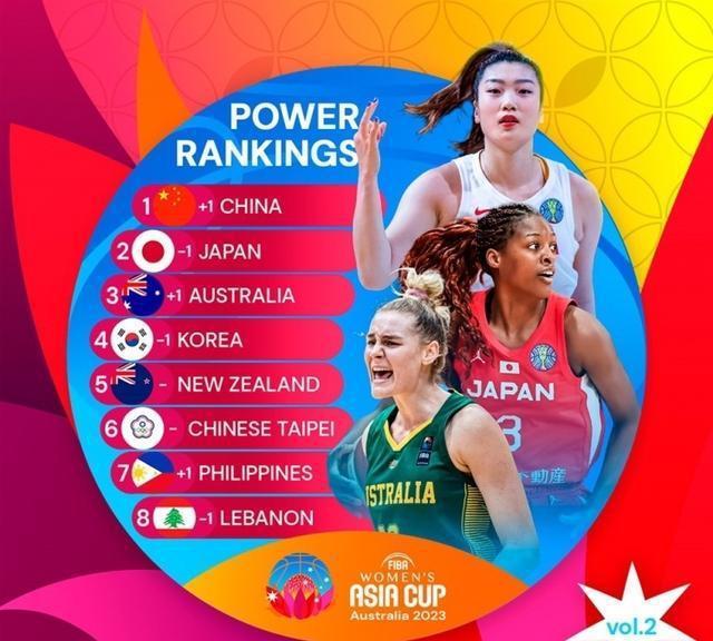 球队实力榜中国女篮高居第一