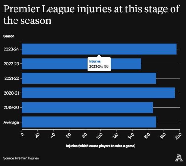 TA：英超本赛季196人受伤 比近四个赛季增长15%
