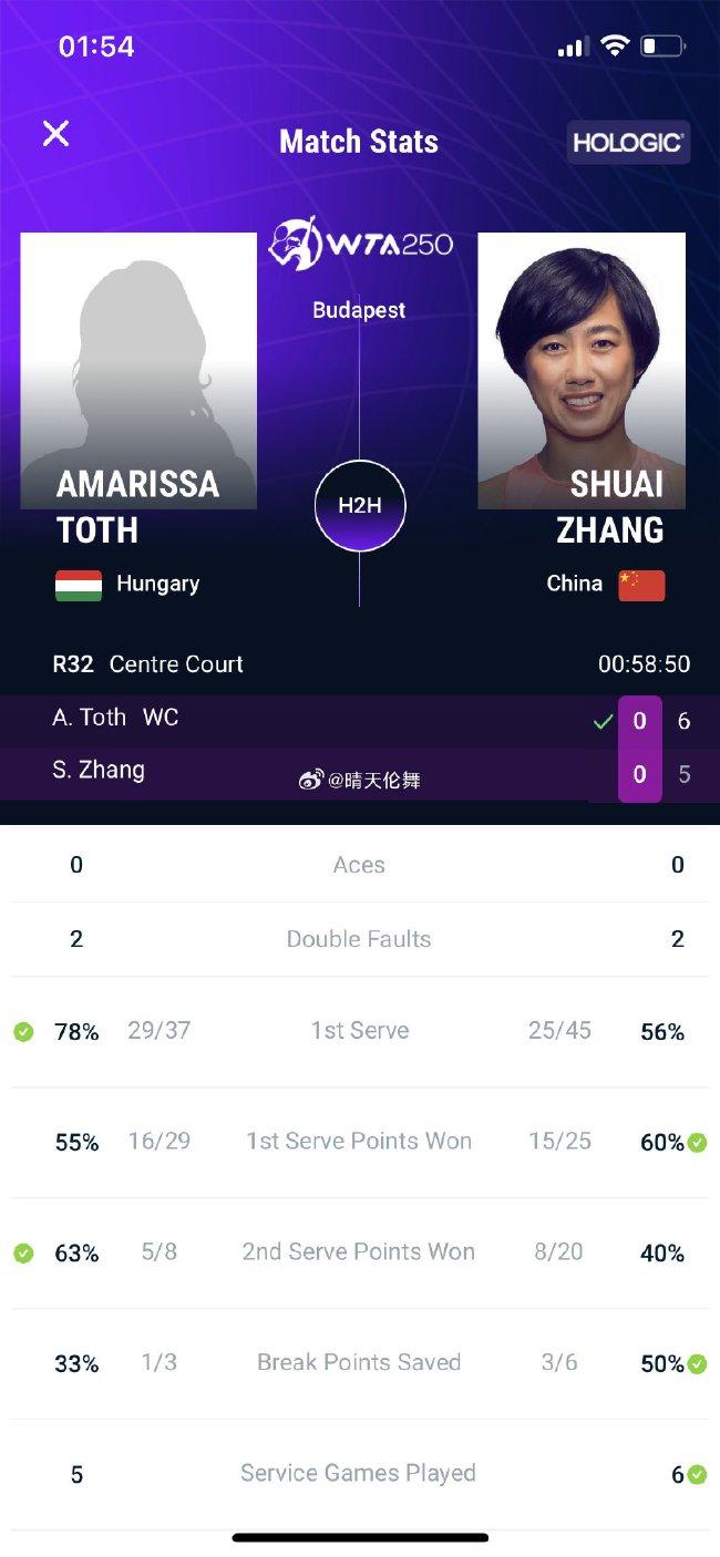 WTA布达佩斯张帅遭误判愤然退赛 赛季女单13连败