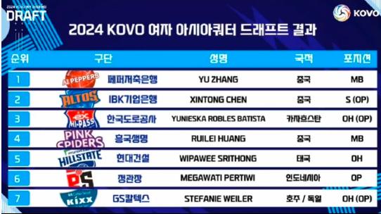 2024韩国女排V1联赛亚洲外援选秀结果