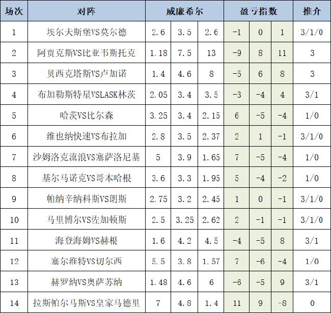 [新浪彩票]足彩24132期盈亏指数：赫罗纳防平