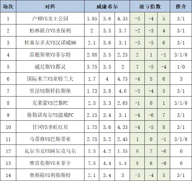 [新浪彩票]足彩24133期盈亏指数：里昂重点防平