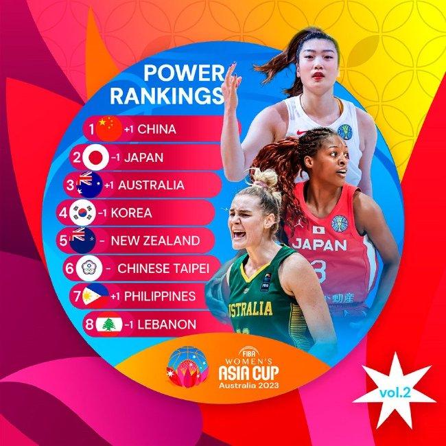 FIBA更新女篮亚洲杯实力榜：中国队升至榜首