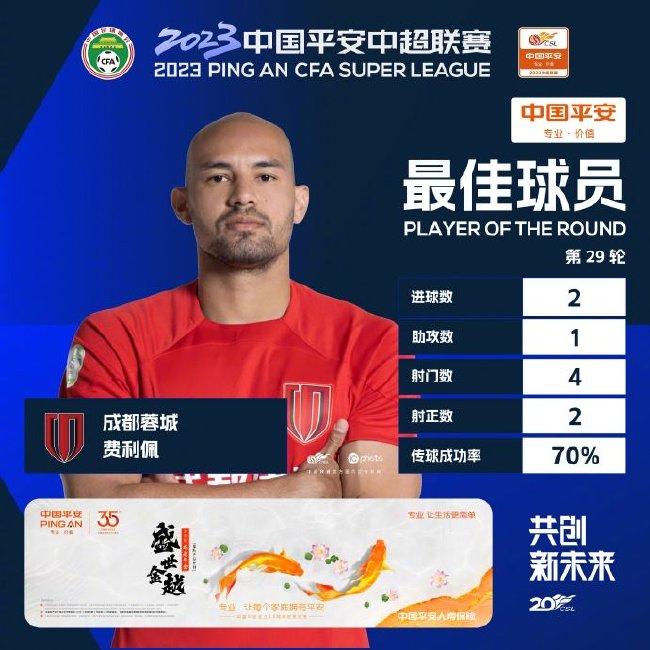 中超：成都蓉城外援费利佩当选第29轮最佳球员