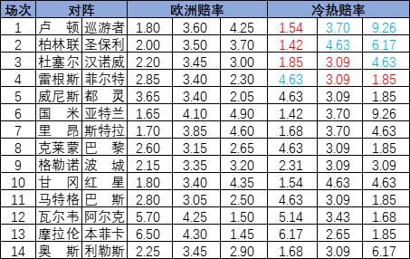 [新浪彩票]足彩24133期冷热指数：卢顿坐和望赢