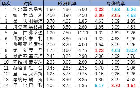 [新浪彩票]足彩24135期冷热指数：纽卡热刺分胜负