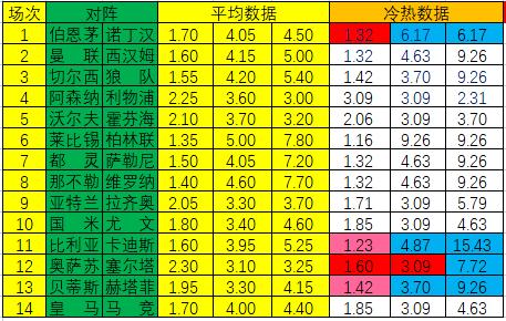 [新浪彩票]足彩24022期冷热指数：贝蒂斯实力不败