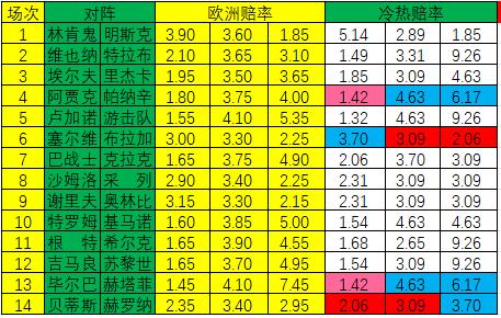 [新浪彩票]足彩24122期冷热指数：毕巴压制取胜