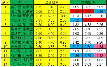 [新浪彩票]足彩23158期冷热指数：维拉实力取分