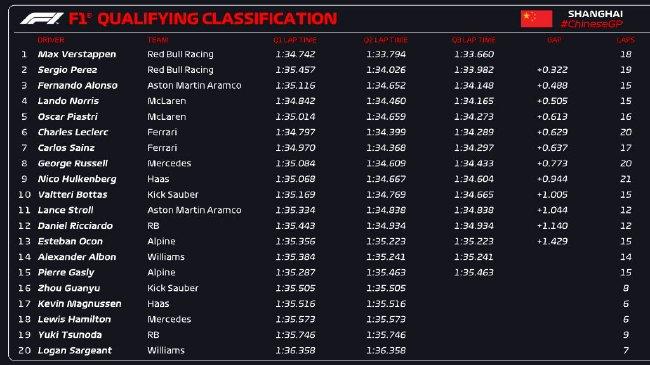 2024年F1中国大奖赛排位赛成绩表