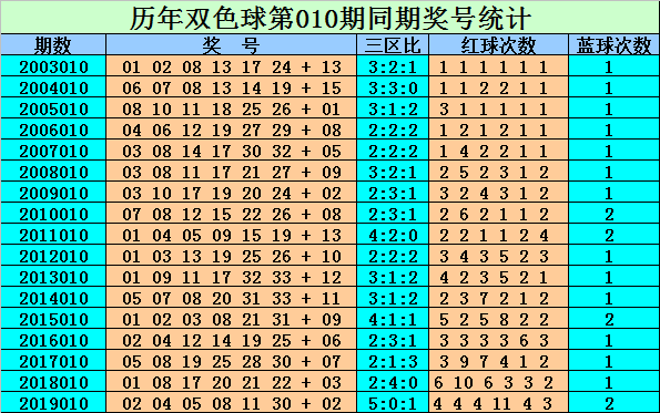 [公益彩票]劉貴雙色球第20010期:藍球05 10 12 16