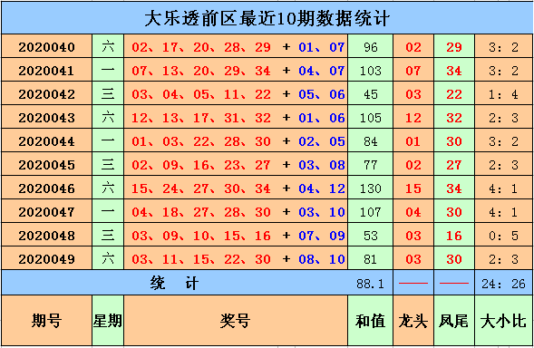 [公益彩票]馬當先大樂透第20050期:前區大小比3-2