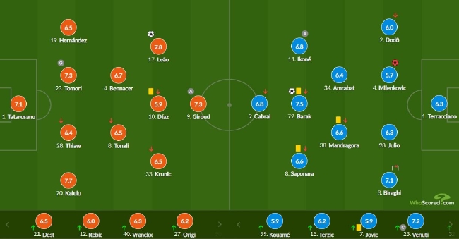 意甲-莱奥进球 AC米兰2-1补时绝杀 力夺主场4连胜