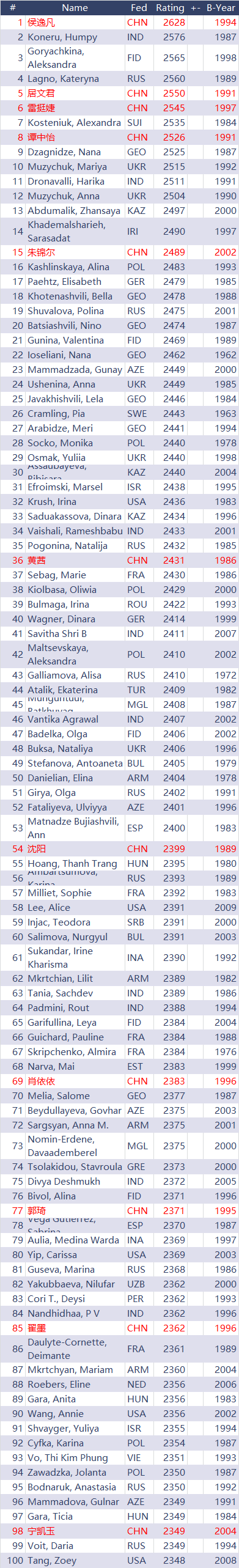 国际棋联2023年4月女子等级分：朱锦尔第15